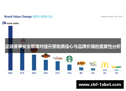 足球赛事安全管理对提升赞助商信心与品牌价值的重要性分析